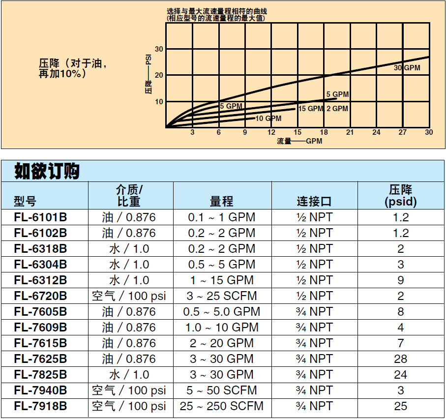 美國(guó)OMEGA帶有限位開關(guān)的管路流量計(jì)FL-6101B系列參數(shù)