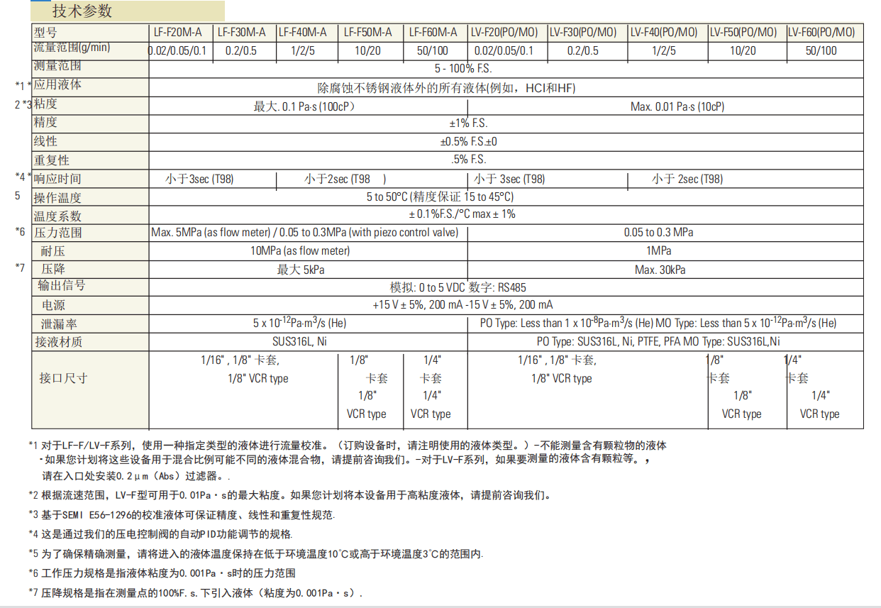 日本HORIBA堀場(chǎng)數(shù)字式液體質(zhì)量流量計(jì)LF/LV參數(shù)