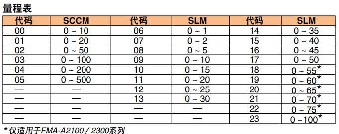 OMEGA奧米佳 FMA-A2000系列氣體質(zhì)量流量計和控制器 可選配一體式顯示屏，用于測量潔凈氣體參數(shù)