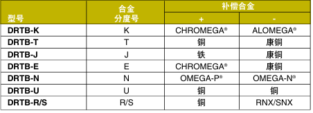 OMEGA奧米佳 DRTB系列熱電偶接線端子 可安裝于DIN導(dǎo)軌，方便進(jìn)行檢查和故障排除參數(shù)