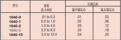 DWYER德威爾1640系列 高低兩位動(dòng)作，帶盲區(qū)的浮動(dòng)觸點(diǎn)控制微差壓開關(guān)參數(shù)