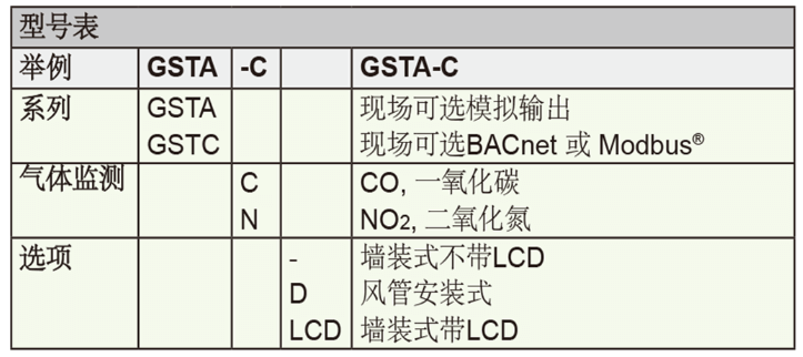 Dwyer德威爾GSTA、GSTC一氧化碳/二氧化氮濃度變送器批發(fā)