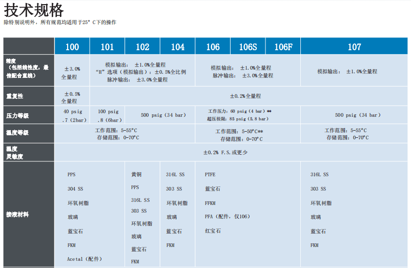 McMillan麥克米蘭 精密流量計系列 氣液應(yīng)用參數(shù)