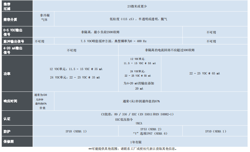 McMillan麥克米蘭 精密流量計系列 氣液應(yīng)用參數(shù)