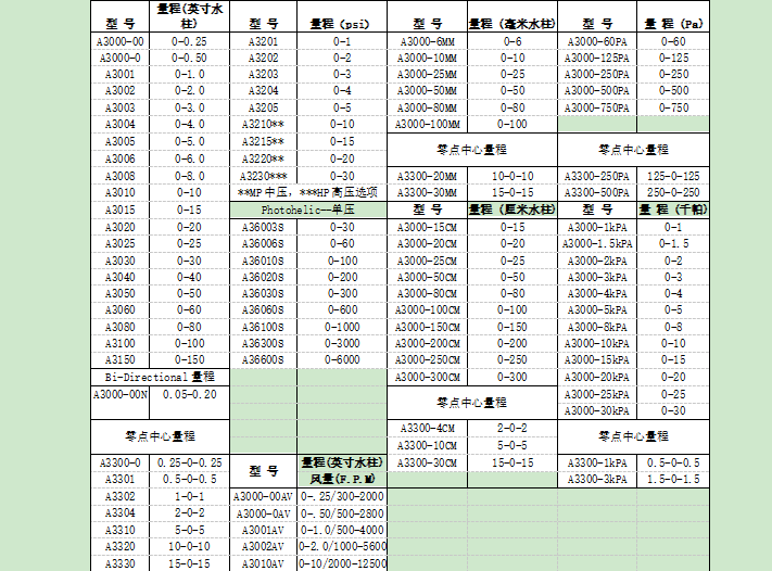 DWYER A3000系列  差壓開(kāi)關(guān)/表參數(shù)